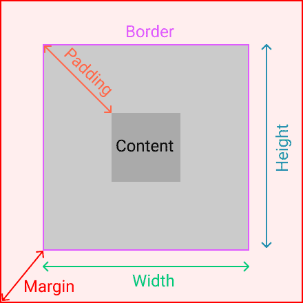 css-box-model-image